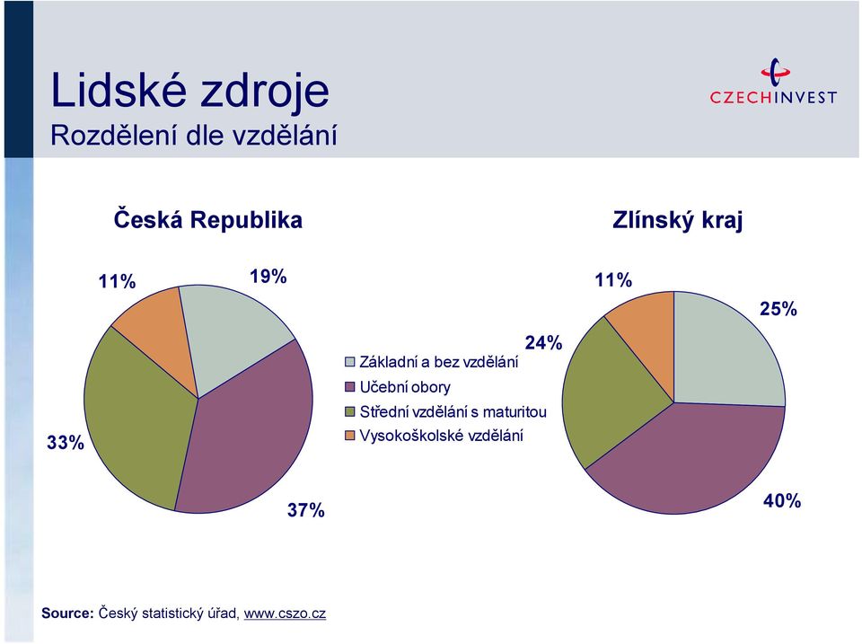 Učební obory 24% Střední vzdělání s maturitou