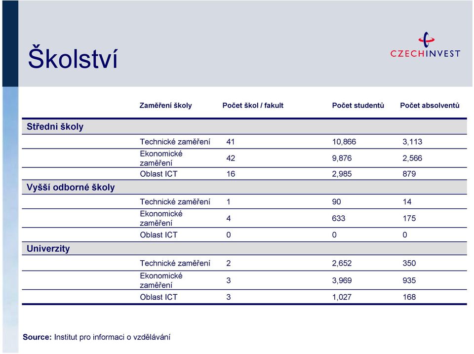 Technické zaměření Ekonomické zaměření Oblast ICT 1 4 0 90 633 0 14 175 0 Univerzity Technické zaměření