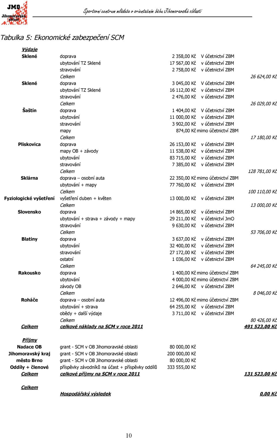 000,00 Kč v účetnictví ZBM stravování 3 902,00 Kč v účetnictví ZBM mapy 874,00 Kč mimo účetnictví ZBM 17 180,00 Kč Pliskovica doprava 26 153,00 Kč v účetnictví ZBM mapy OB + závody 11 538,00 Kč v