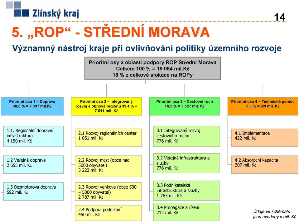 Kč Prioritní osa 3 Cestovní ruch 18,5 % = 3 527 mil. Kč Prioritní osa 4 Technická pomoc 3,3 % =629 mil. Kč 1.1. Regionální dopravní infrastruktura 4 150 mil. Kč 2.