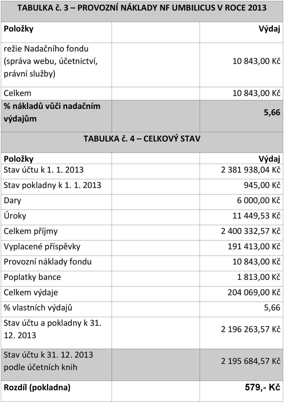 Výdaj 5,66 Položky Stav účtu k 1.