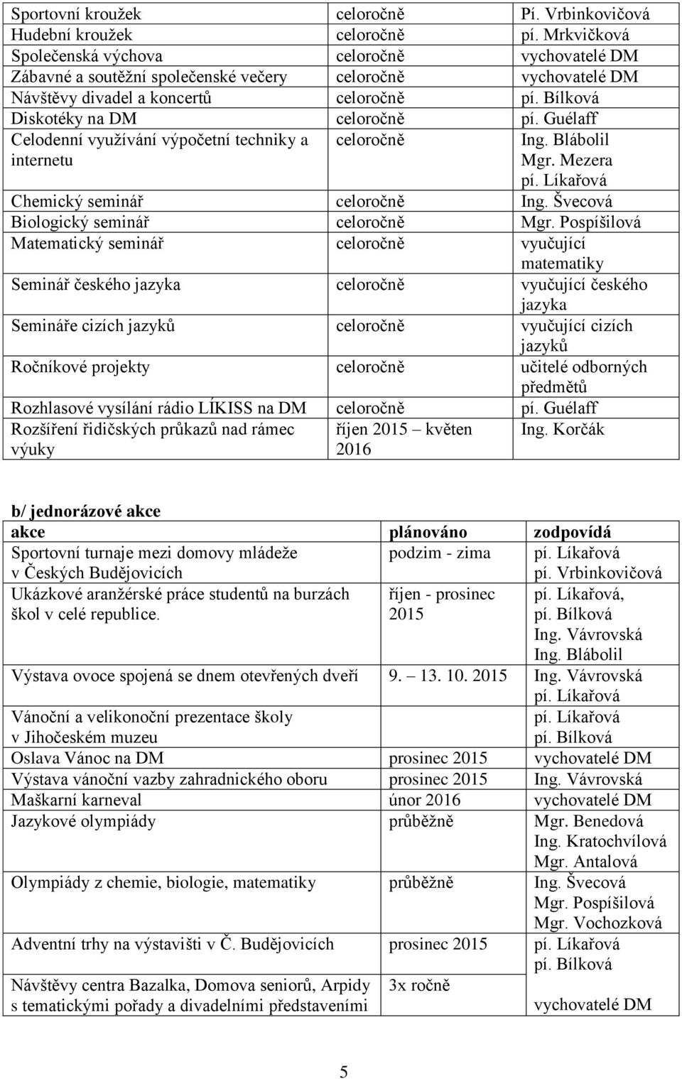 Guélaff Celodenní využívání výpočetní techniky a internetu celoročně Mgr. Mezera Chemický seminář celoročně Ing. Švecová Biologický seminář celoročně Mgr.