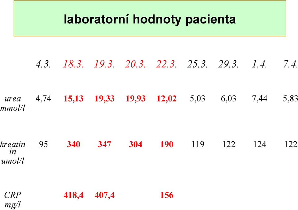 7.4. urea mmol/l 4,74 15,13 19,33 19,93 12,02 5,03