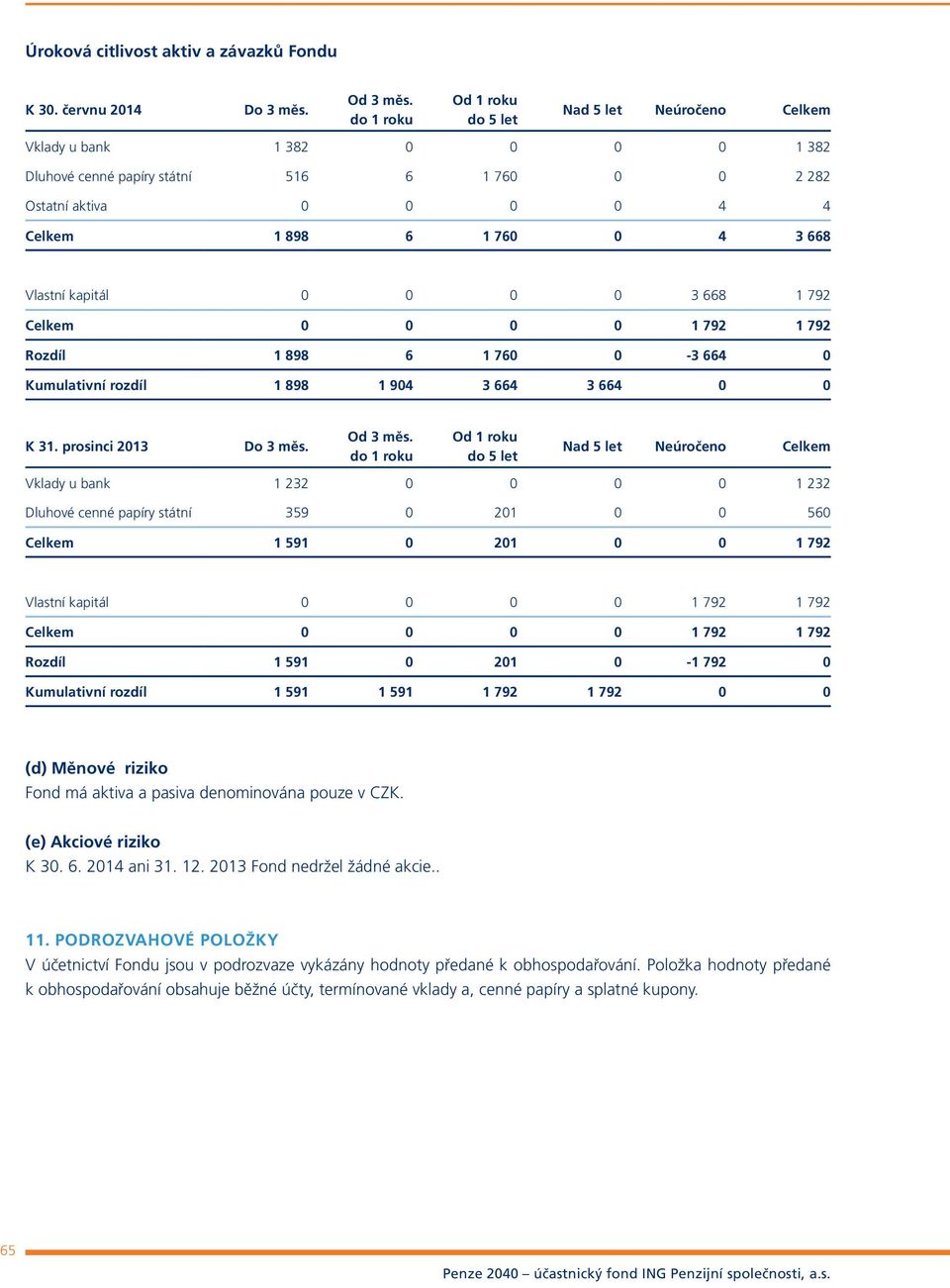 Vlastní kapitál 0 0 0 0 3 668 1 792 Celkem 0 0 0 0 1 792 1 792 Rozdíl 1 898 6 1 760 0-3 664 0 Kumulativní rozdíl 1 898 1 904 3 664 3 664 0 0 K 31. prosinci 2013 Do 3 měs. Od 3 měs.