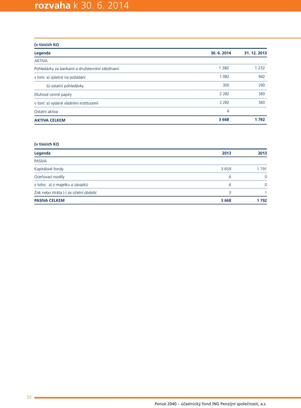 pohledávky 300 290 Dluhové cenné papíry 2 282 560 v tom: a) vydané vládními institucemi 2 282 560 Ostatní aktiva 4 Aktiva celkem 3