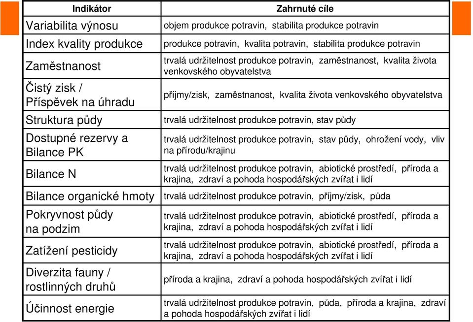 produkce potravin trvalá udržitelnost produkce potravin, zaměstnanost, kvalita života venkovského obyvatelstva příjmy/zisk, zaměstnanost, kvalita života venkovského obyvatelstva trvalá udržitelnost