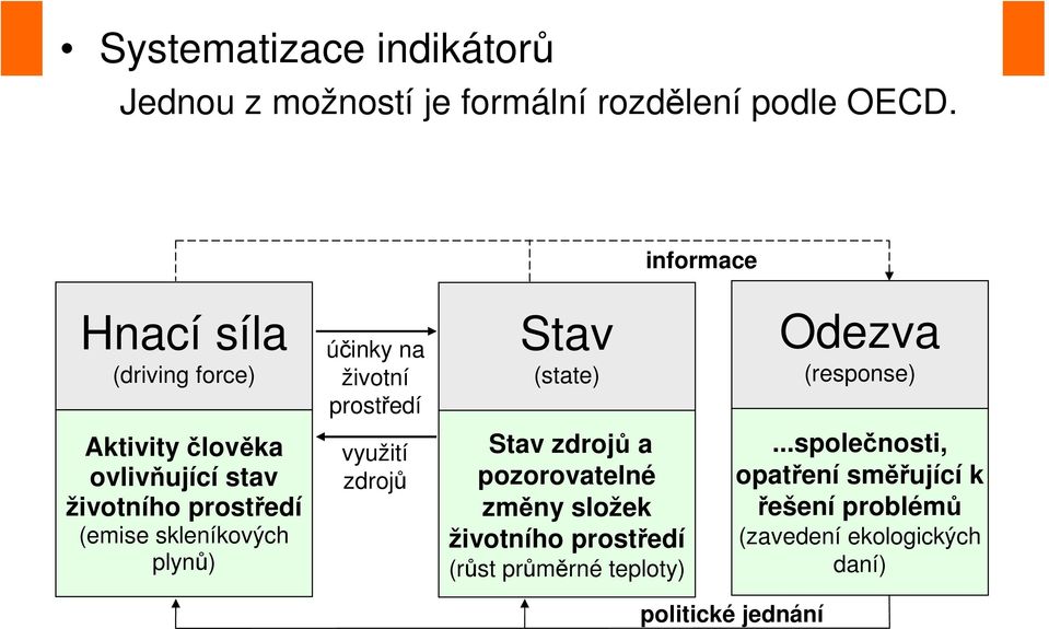 ovlivňující stav životního prostředí (emise skleníkových plynů) využití zdrojů Stav zdrojů a pozorovatelné změny