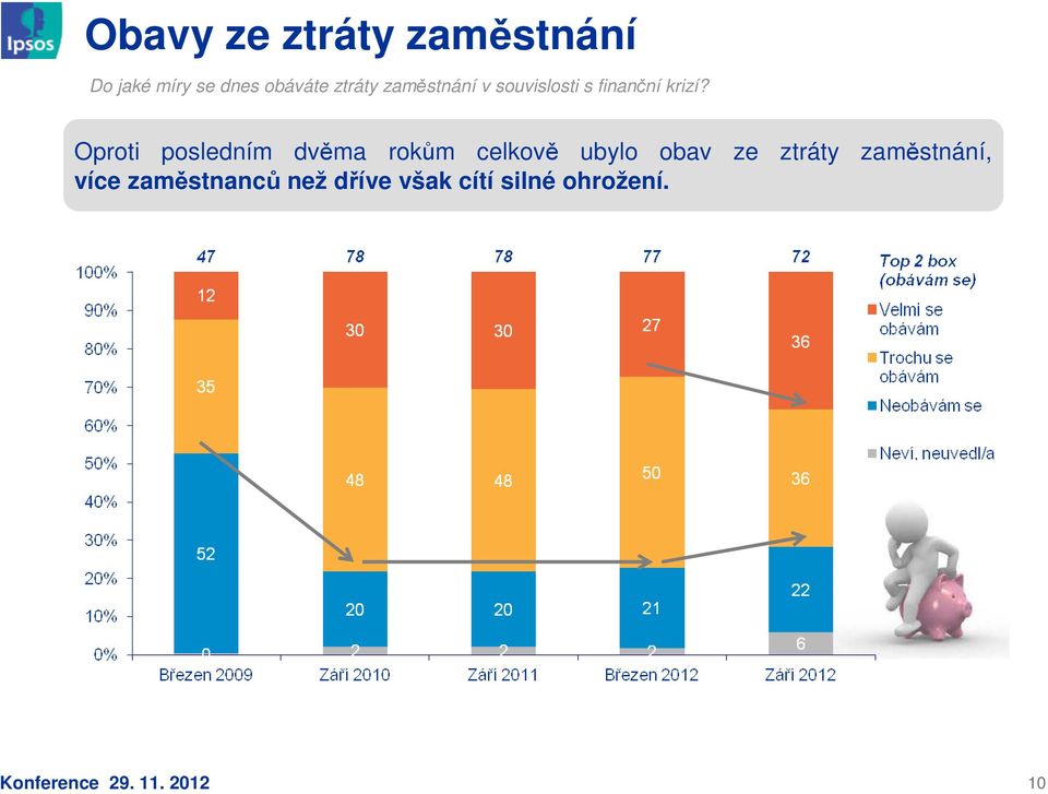 Oproti posledním dvěma rokům celkově ubylo obav ze ztráty