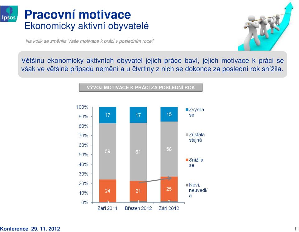 Většinu ekonomicky aktivních obyvatel jejich práce baví, jejich motivace k