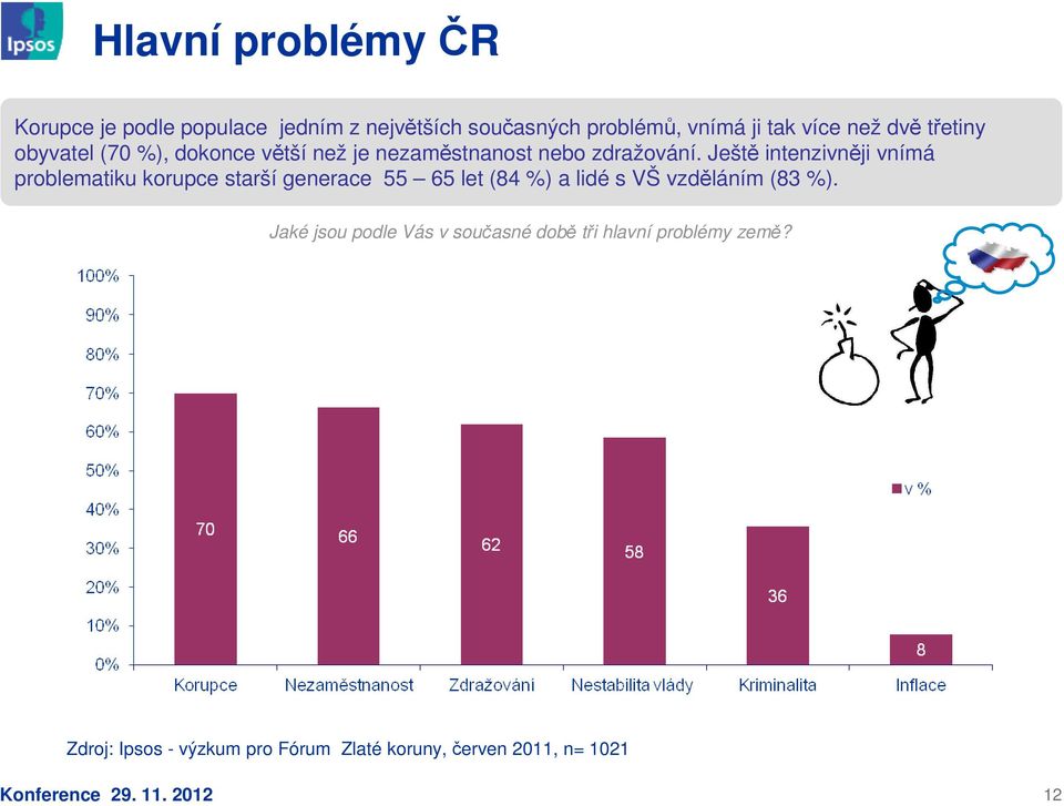 Ještě intenzivněji vnímá problematiku korupce starší generace 55 65 let (84 %) a lidé s VŠ vzděláním (83 %).