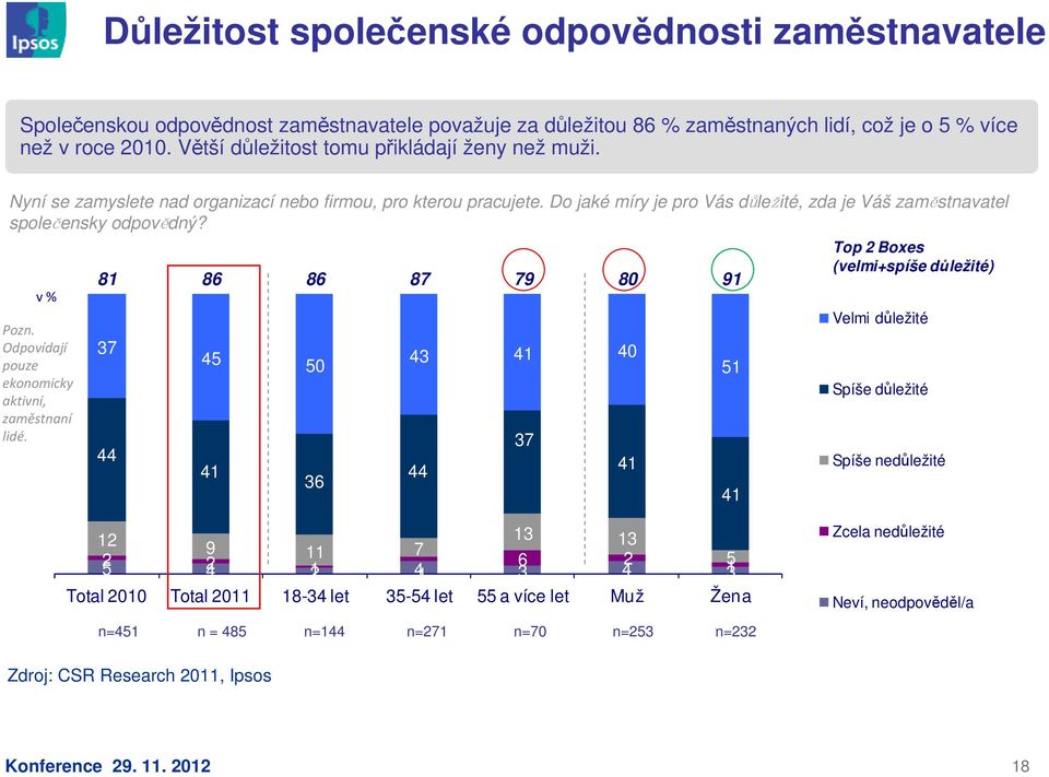 v % Pozn. Odpovídají pouze ekonomicky aktivní, zaměstnaní lidé.