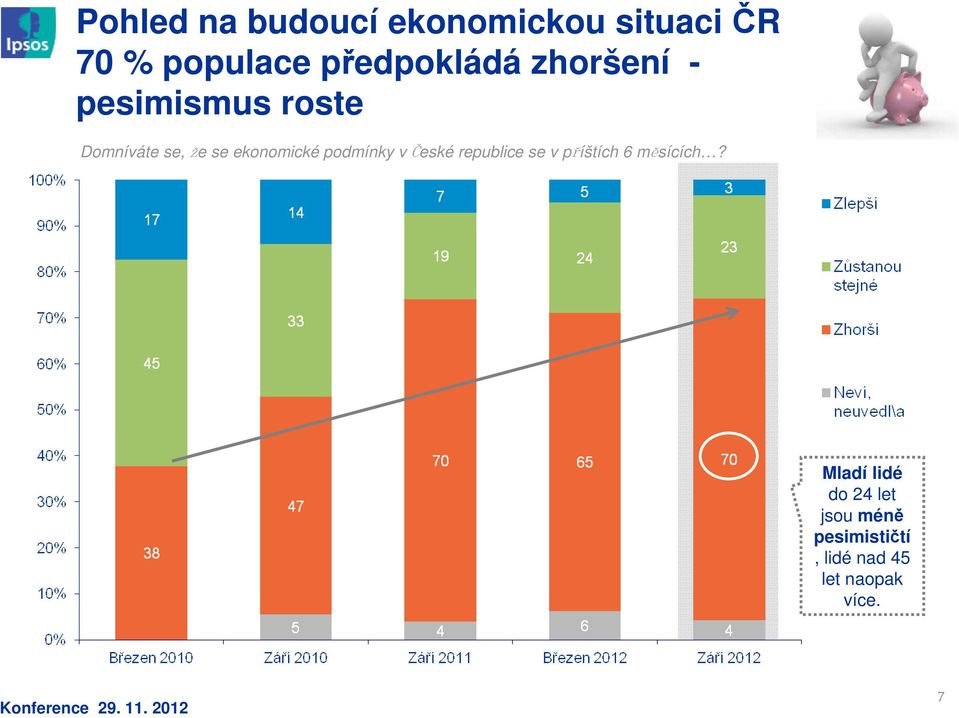 ekonomické podmínky v České republice se v příštích 6 měsících?