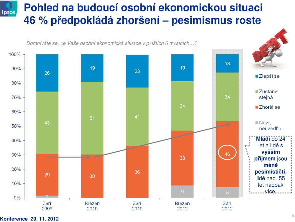 ekonomická situace v příštích 6 měsících?