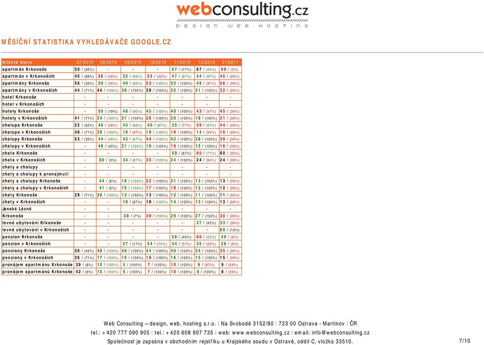 (32%) 47 / (87%) 44 / (97%) 45 / (39%) apartmány Krkonoše 56 / (35%) 50 / (26%) 49 / (90%) 53 / (100%) 52 / (100%) 49 / (97%) 56 / (39%) apartmány v Krkonoších 44 / (71%) 44 / (100%) 38 / (100%) 38 /