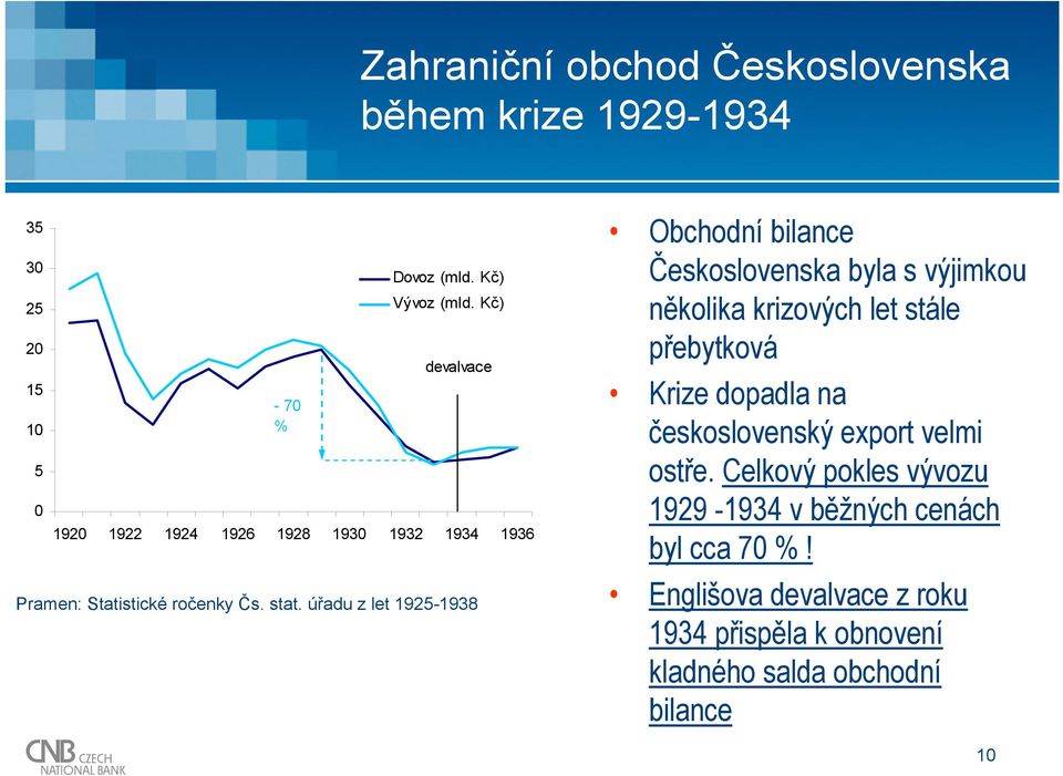 úřadu z let 1925-1938 Obchodní bilance Československa byla s výjimkou několika krizových let stále přebytková Krize dopadla na