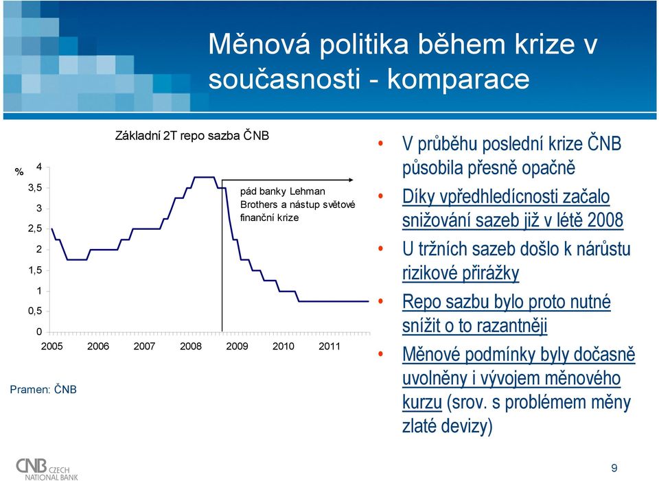 vpředhledícnosti začalo snižování sazeb již v létě 28 U tržních sazeb došlo k nárůstu rizikové přirážky Repo sazbu bylo proto