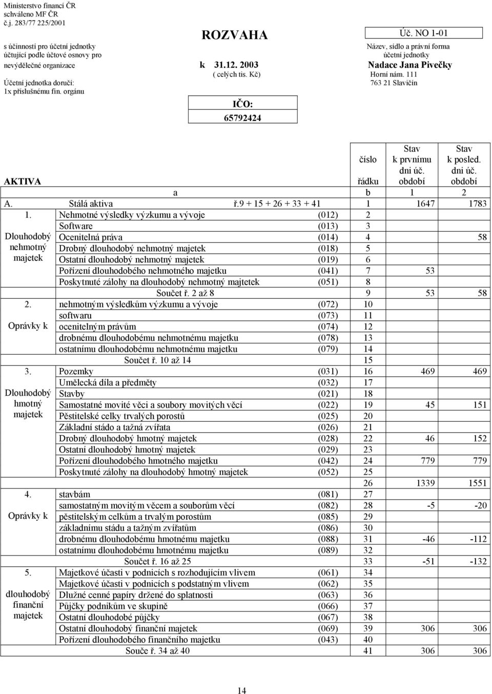 2003 Nadace Jana Pivečky ( celých tis. Kč) Horní nám. 111 Účetní jednotka doručí: 763 21 Slavičín 1x příslušnému fin. orgánu IČO: 65792424 Úč. NO 1-01 číslo Stav k prvnímu Stav k posled.