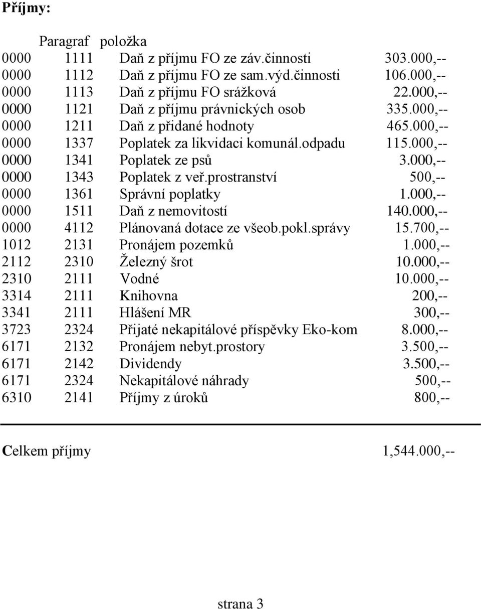 000,-- 0000 1343 Poplatek z veř.prostranství 500,-- 0000 1361 Správní poplatky 1.000,-- 0000 1511 Daň z nemovitostí 140.000,-- 0000 4112 Plánovaná dotace ze všeob.pokl.správy 15.