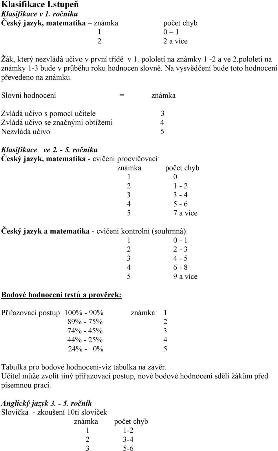 Slovní hodnocení = známka Zvládá učivo s pomocí učitele 3 Zvládá učivo se značnými obtížemi 4 Nezvládá učivo 5 Klasifikace ve 2. - 5.