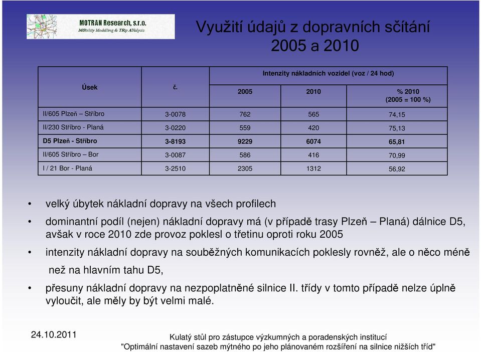 70,99 I / 21 Bor - Planá 3-2510 2305 1312 56,92 velký úbytek nákladní dopravy na všech profilech dominantní podíl (nejen) nákladní dopravy má (v případě trasy Plzeň Planá) dálnice D5, avšak v