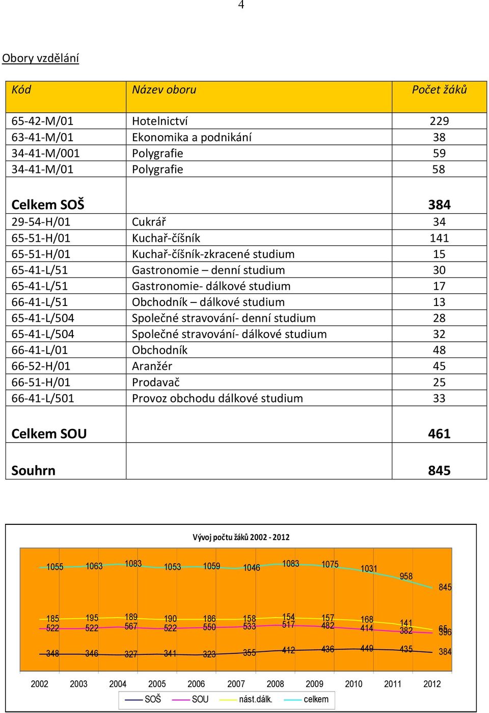 65-41-L/504 Společné stravování- denní studium 28 65-41-L/504 Společné stravování- dálkové studium 32 66-41-L/01 Obchodník 48 66-52-H/01 Aranžér 45 66-51-H/01 Prodavač 25 66-41-L/501 Provoz obchodu