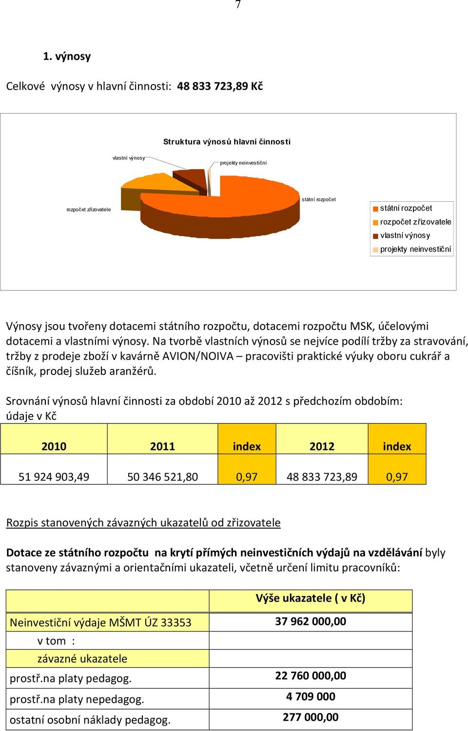 Na tvorbě vlastních výnosů se nejvíce podílí tržby za stravování, tržby z prodeje zboží v kavárně AVION/NOIVA pracovišti praktické výuky oboru cukrář a číšník, prodej služeb aranžérů.