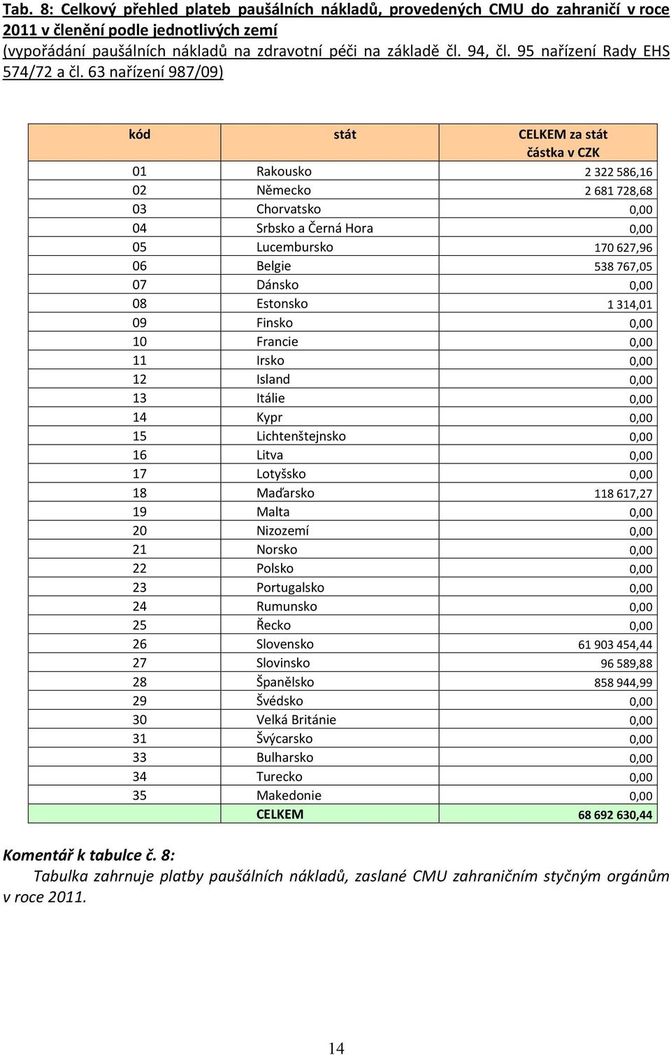 63 nařízení 987/9) kód 2 3 4 5 6 7 8 9 2 3 4 5 6 7 8 9 2 2 22 23 24 25 26 27 28 29 3 3 33 34 35 stát Rakousko Německo Chorvatsko Srbsko a Černá Hora Lucembursko Belgie Dánsko Estonsko Finsko Francie