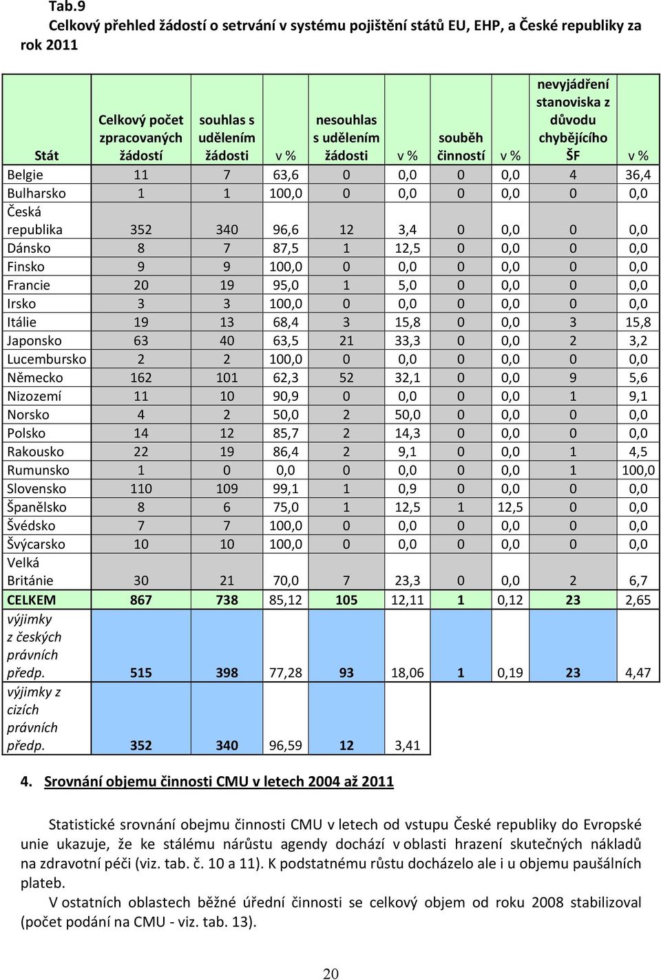 Celkový počet souhlas s nesouhlas zpracovaných udělením s udělením žádostí žádosti v% žádosti 7 63,6, v%,, souběh činností v%,, nevyjádření stanoviska z důvodu chybějícího ŠF 4 v% 36,4, 352 8 9 2 3 9