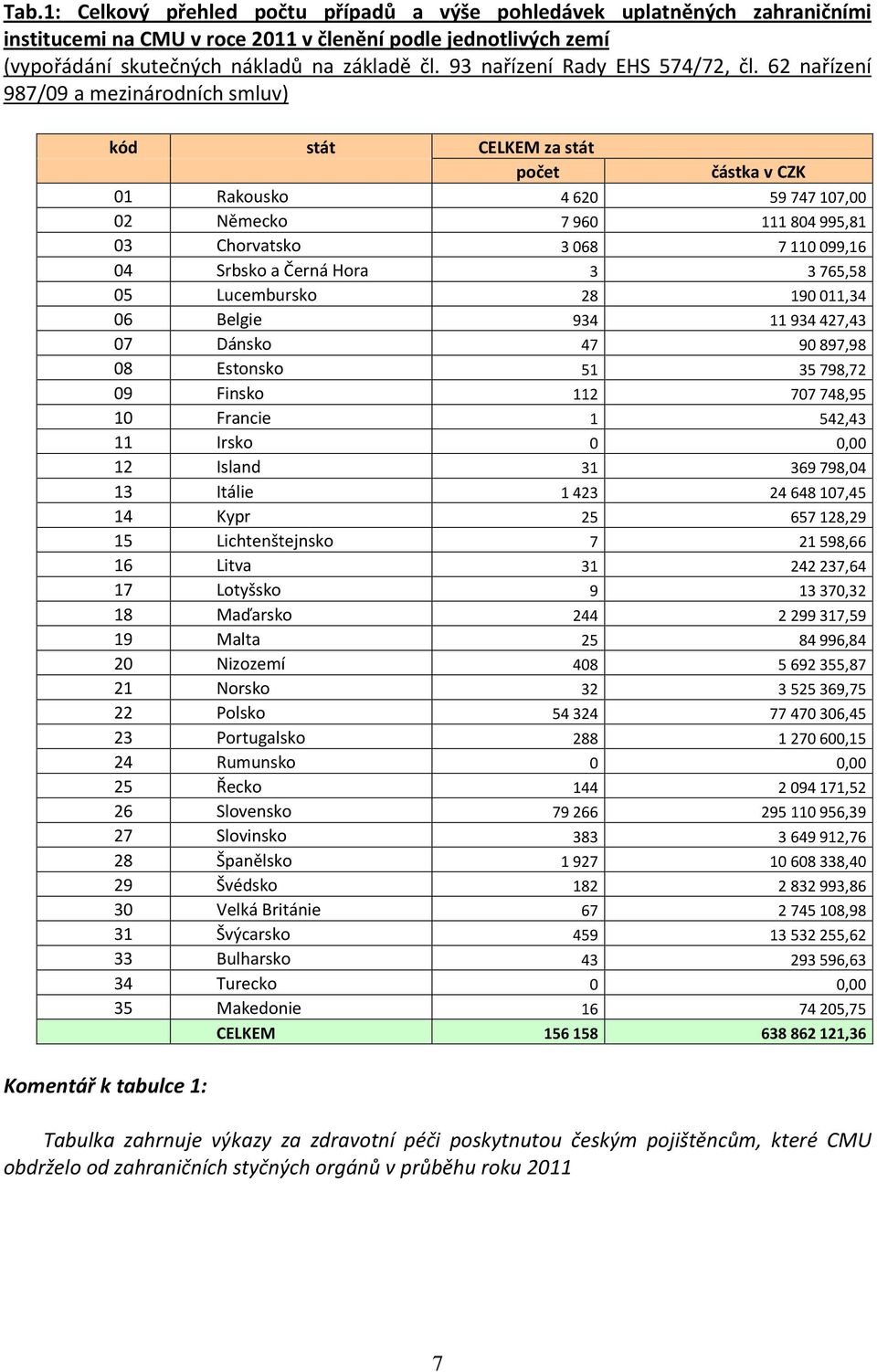 62 nařízení 987/9 a mezinárodních smluv) kód 2 3 4 5 6 7 8 9 2 3 4 5 6 7 8 9 2 2 22 23 24 25 26 27 28 29 3 3 33 34 35 stát CELKEM za stát počet Rakousko Německo Chorvatsko Srbsko a Černá Hora