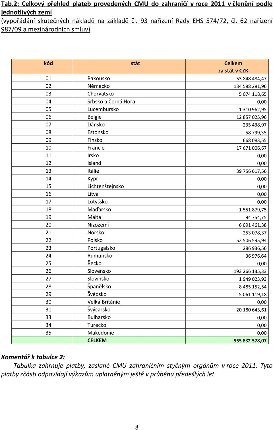 Estonsko Finsko Francie Irsko Island Itálie Kypr Lichtenštejnsko Litva Lotyšsko Maďarsko Malta Nizozemí Norsko Polsko Portugalsko Rumunsko Řecko Slovensko Slovinsko Španělsko Švédsko Velká Británie