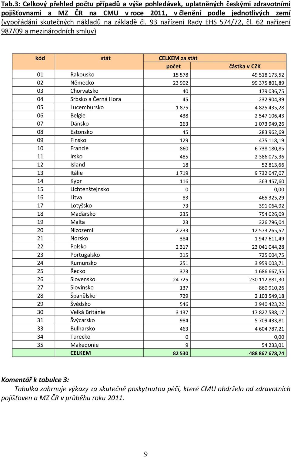 62 nařízení 987/9 a mezinárodních smluv) kód 2 3 4 5 6 7 8 9 2 3 4 5 6 7 8 9 2 2 22 23 24 25 26 27 28 29 3 3 33 34 35 stát CELKEM za stát počet Rakousko Německo Chorvatsko Srbsko a Černá Hora