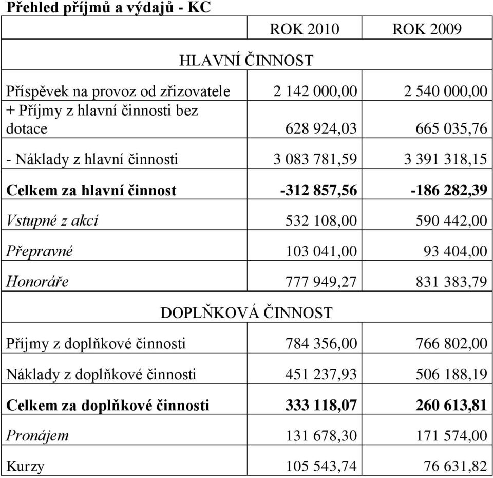 532 108,00 590 442,00 Přepravné 103 041,00 93 404,00 Honoráře 777 949,27 831 383,79 DOPLŇKOVÁ ČINNOST Příjmy z doplňkové činnosti 784 356,00 766 802,00