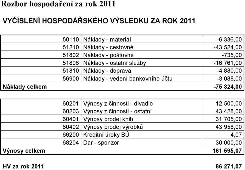 -3 088,00 Náklady celkem -75 324,00 60201 Výnosy z činnosti - divadlo 12 500,00 60203 Výnosy z činnosti - ostatní 43 428,00 60401 Výnosy prodej knih