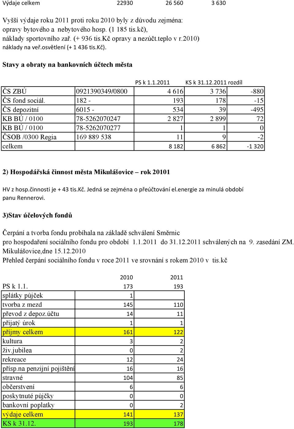 182-193 178-15 ČS depozitní 6015-534 39-495 KB BÚ / 0100 78-5262070247 2 827 2 899 72 KB BÚ / 0100 78-5262070277 1 1 0 ČSOB /0300 Regia 169 889 538 11 9-2 celkem 8 182 6 862-1 320 2) Hospodářská