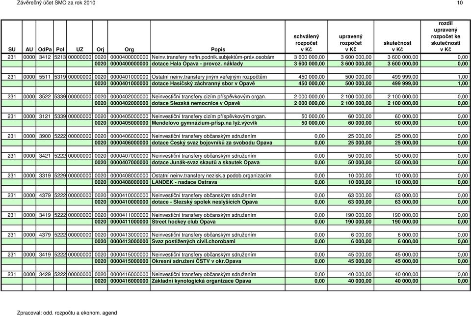 náklady 3 600 000,00 3 600 000,00 3 600 000,00 0,00 231 0000 5511 5319 00000000 0020 0000401000000 Ostatní neinv.