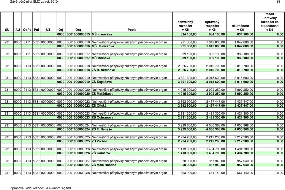 Neinvestiční příspěvky zřízeným příspěvkovým organ 939 100,00 939 100,00 939 100,00 0,00 0030 0001000000017 MŠ Mnišská 939 100,00 939 100,00 939 100,00 0,00 231 0000 3113 5331 00000000 0030