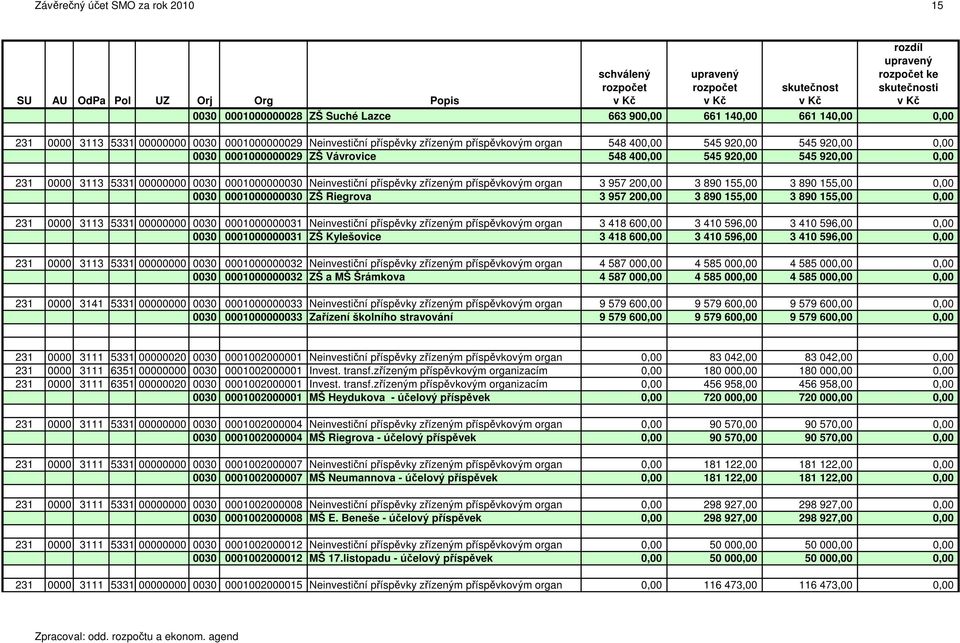 příspěvky zřízeným příspěvkovým organ 3 957 200,00 3 890 155,00 3 890 155,00 0,00 0030 0001000000030 ZŠ Riegrova 3 957 200,00 3 890 155,00 3 890 155,00 0,00 231 0000 3113 5331 00000000 0030