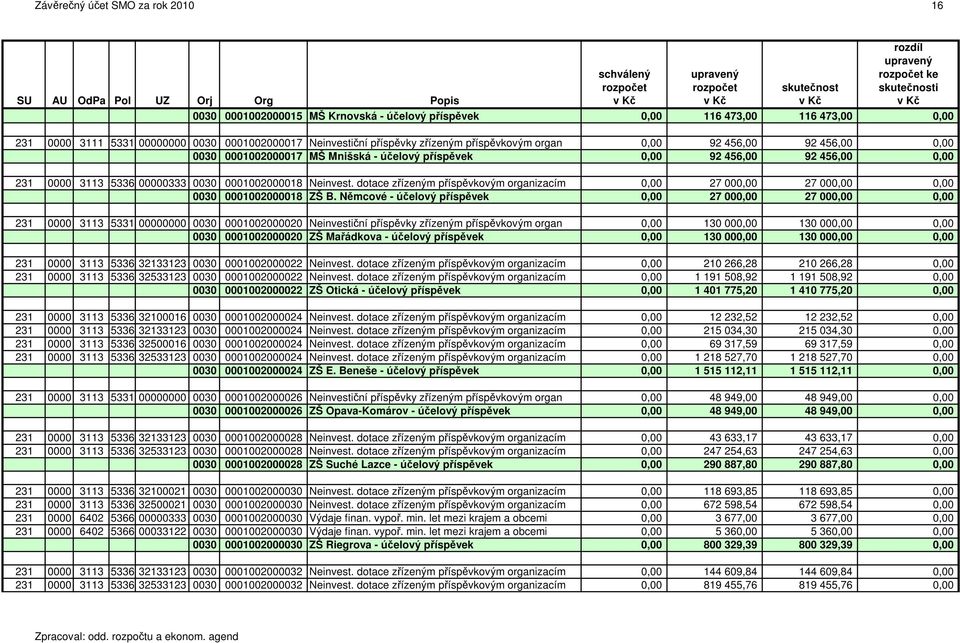 Neinvest. dotace zřízeným příspěvkovým organizacím 0,00 27 000,00 27 000,00 0,00 0030 0001002000018 ZŠ B.