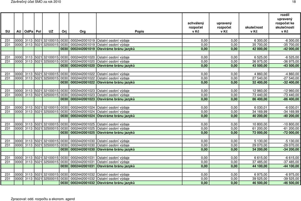 0,00 6 525,00-6 525,00 231 0000 3113 5021 32500015 0030 0002442001020 Ostatní osobní výdaje 0,00 0,00 36 975,00-36 975,00 0030 0002442001020 Otevíráme bránu jazyků 0,00 0,00 43 500,00-43 500,00 231