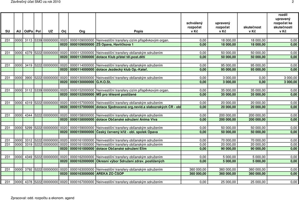 000,00 50 000,00 0,00 0020 0000112000000 dotace Klub přátel těl.post.