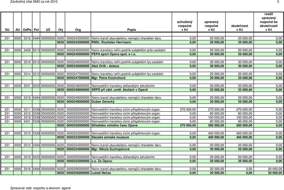 transfery nefin.podnik.subjektům-práv.osobám 0,00 50 000,00 50 000,00 0,00 0020 0000245000000 PEPA sport Opava spol. s r.o. 0,00 50 000,00 50 000,00 0,00 231 0000 3319 5212 00000020 0020 0000246000000 Neinv.