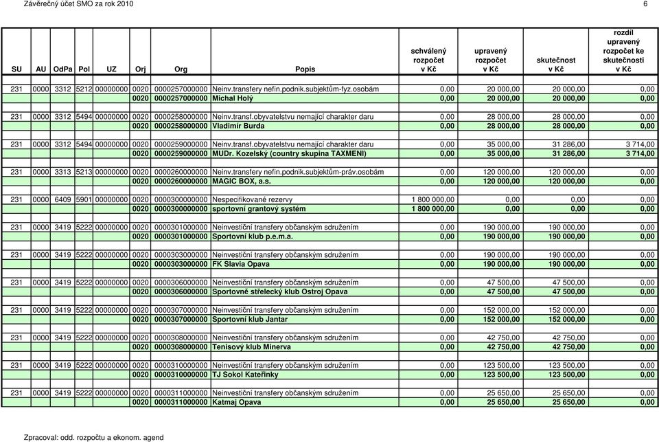 obyvatelstvu nemající charakter daru 0,00 28 000,00 28 000,00 0,00 0020 0000258000000 Vladimír Burda 0,00 28 000,00 28 000,00 0,00 231 0000 3312 5494 00000000 0020 0000259000000 Neinv.transf.