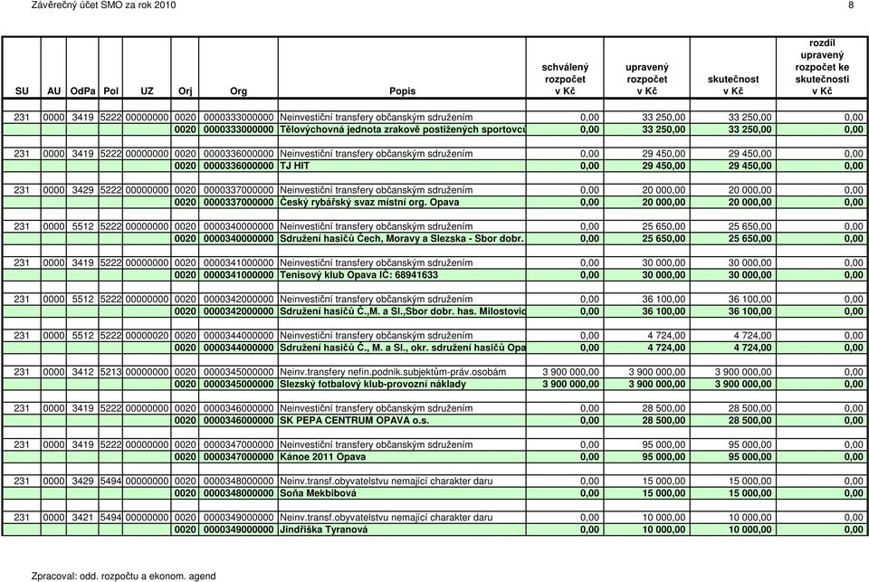 0,00 0020 0000336000000 TJ HIT 0,00 29 450,00 29 450,00 0,00 231 0000 3429 5222 00000000 0020 0000337000000 Neinvestiční transfery občanským sdružením 0,00 20 000,00 20 000,00 0,00 0020 0000337000000