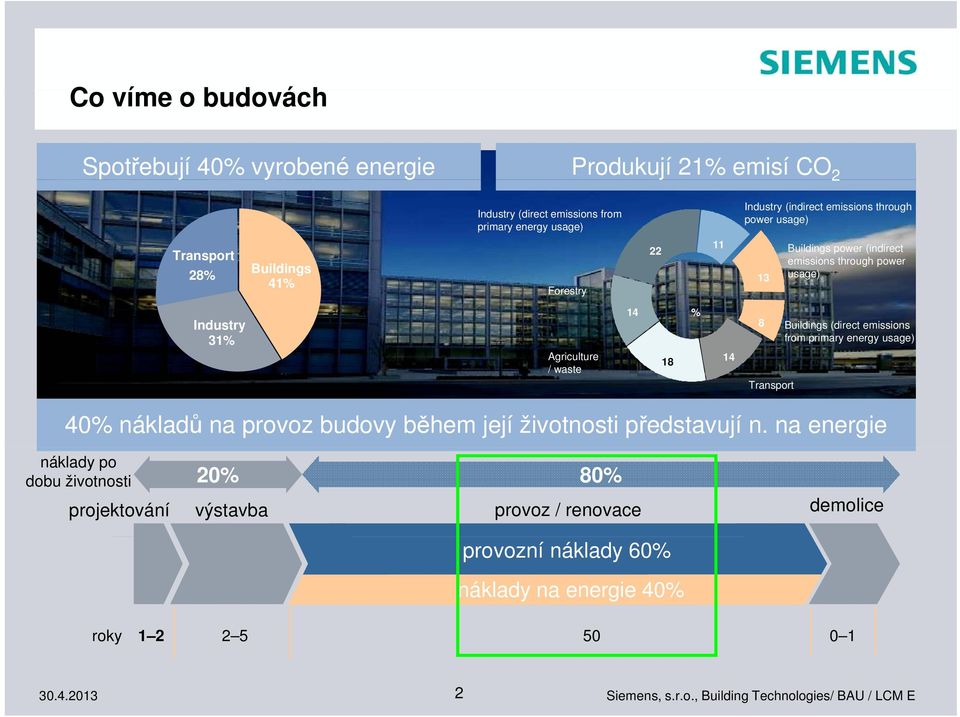 Agriculture / waste 14 % 18 14 8 Transport Buildings (direct emissions from primary energy usage) 40% nákladů na provoz budovy během její životnosti