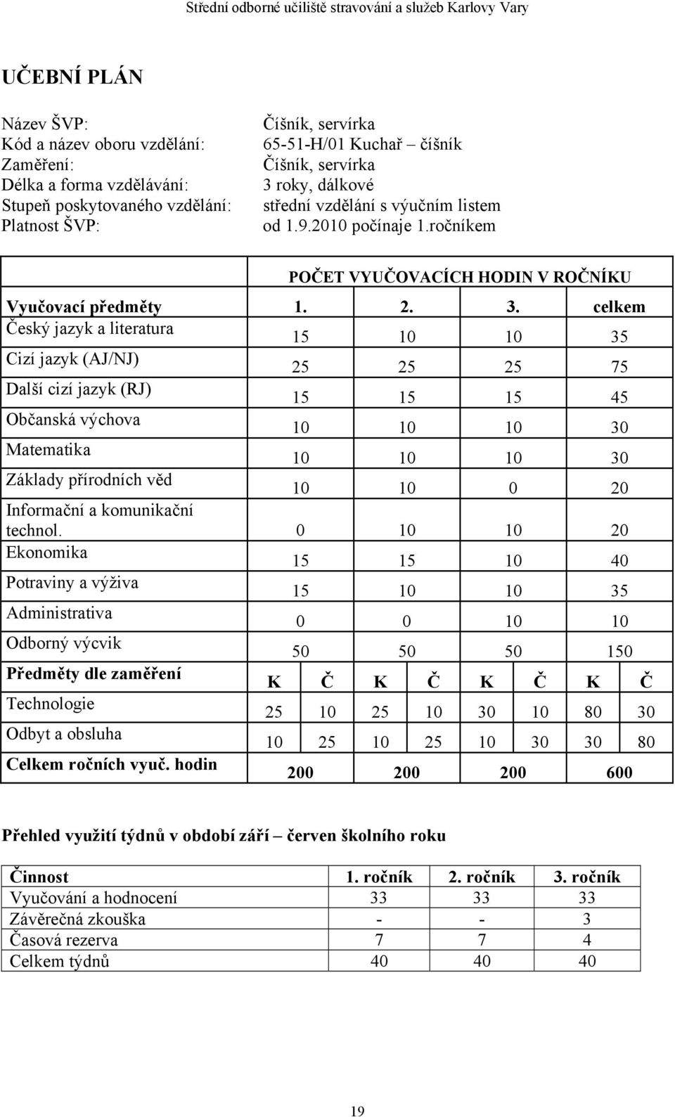 celkem Český jazyk a literatura 5 0 0 35 Cizí jazyk (AJ/NJ) 25 25 25 75 Další cizí jazyk (RJ) 5 5 5 45 Občanská výchova 0 0 0 30 Matematika 0 0 0 30 Základy přírodních věd 0 0 0 20 Informační a