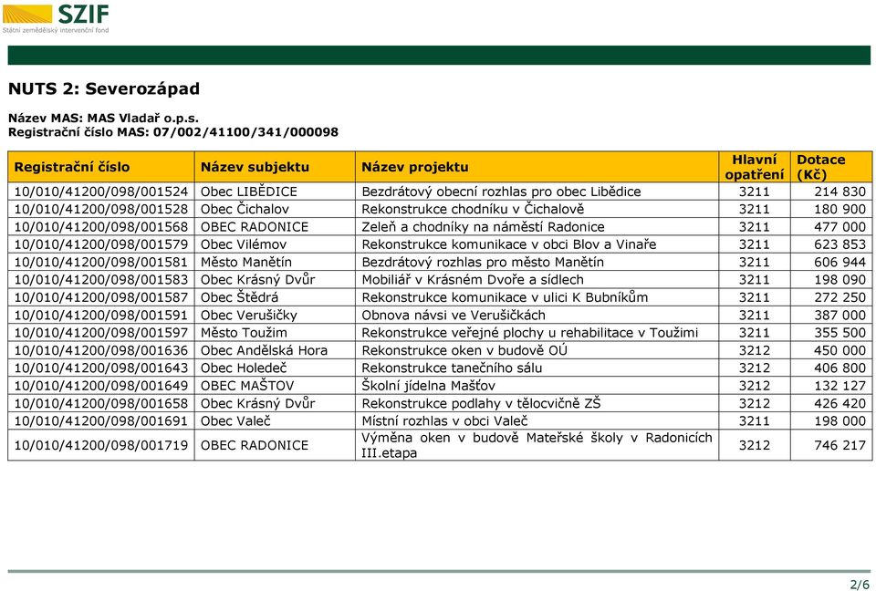 chodníku v Čichalově 3211 180 900 10/010/41200/098/001568 OBEC RADONICE Zeleň a chodníky na náměstí Radonice 3211 477 000 10/010/41200/098/001579 Obec Vilémov Rekonstrukce komunikace v obci Blov a