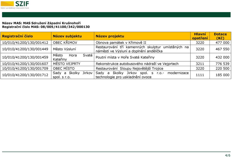 Poutní místa v Hoře Svaté Kateřiny Kateřiny 3220 432 000 10/010/41200/130/001607 MĚSTO VEJPRTY Rekonstrukce autobusového nádraží ve Vejprtech 3211 776 539 10/010/41200/130/001709 OBEC