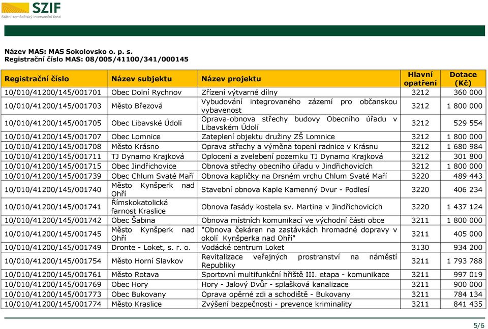 občanskou vybavenost 3212 1 800 000 10/010/41200/145/001705 Obec Libavské Údolí Oprava-obnova střechy budovy Obecního úřadu v Libavském Údolí 3212 529 554 10/010/41200/145/001707 Obec Lomnice