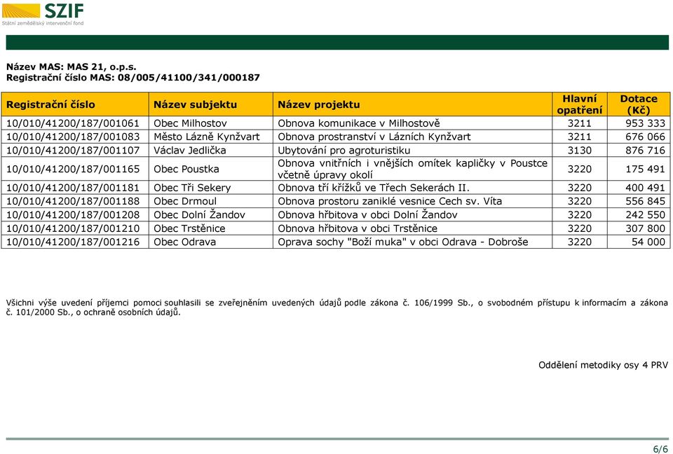 Lázních Kynžvart 3211 676 066 10/010/41200/187/001107 Václav Jedlička Ubytování pro agroturistiku 3130 876 716 10/010/41200/187/001165 Obec Poustka Obnova vnitřních i vnějších omítek kapličky v