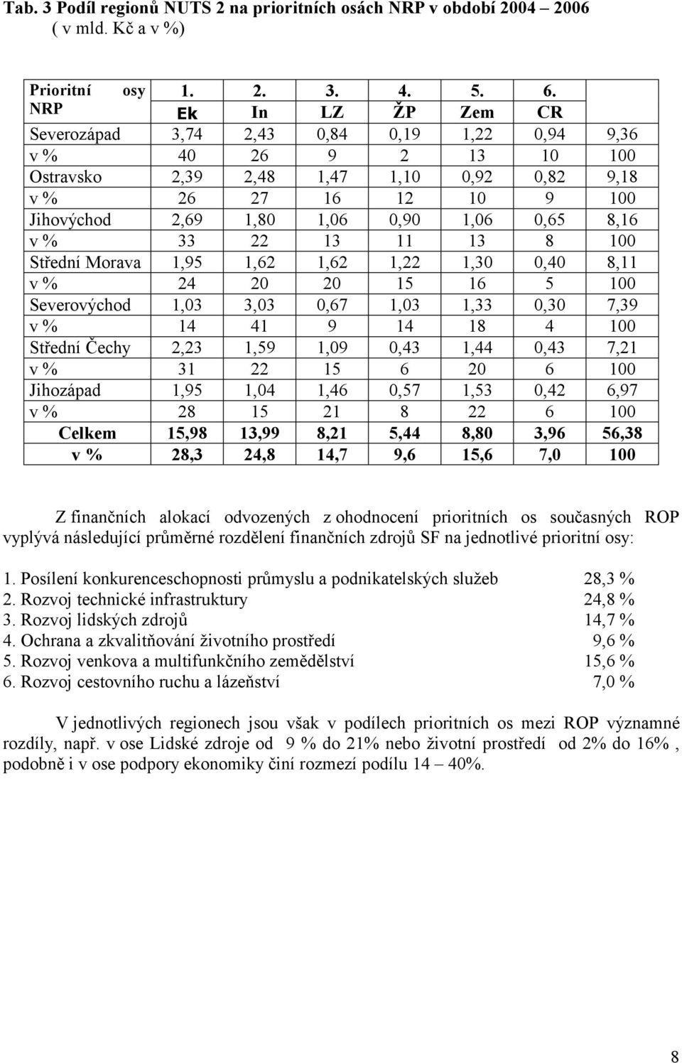 0,65 8,16 v % 33 22 13 11 13 8 100 Střední Morava 1,95 1,62 1,62 1,22 1,30 0,40 8,11 v % 24 20 20 15 16 5 100 Severovýchod 1,03 3,03 0,67 1,03 1,33 0,30 7,39 v % 14 41 9 14 18 4 100 Střední Čechy